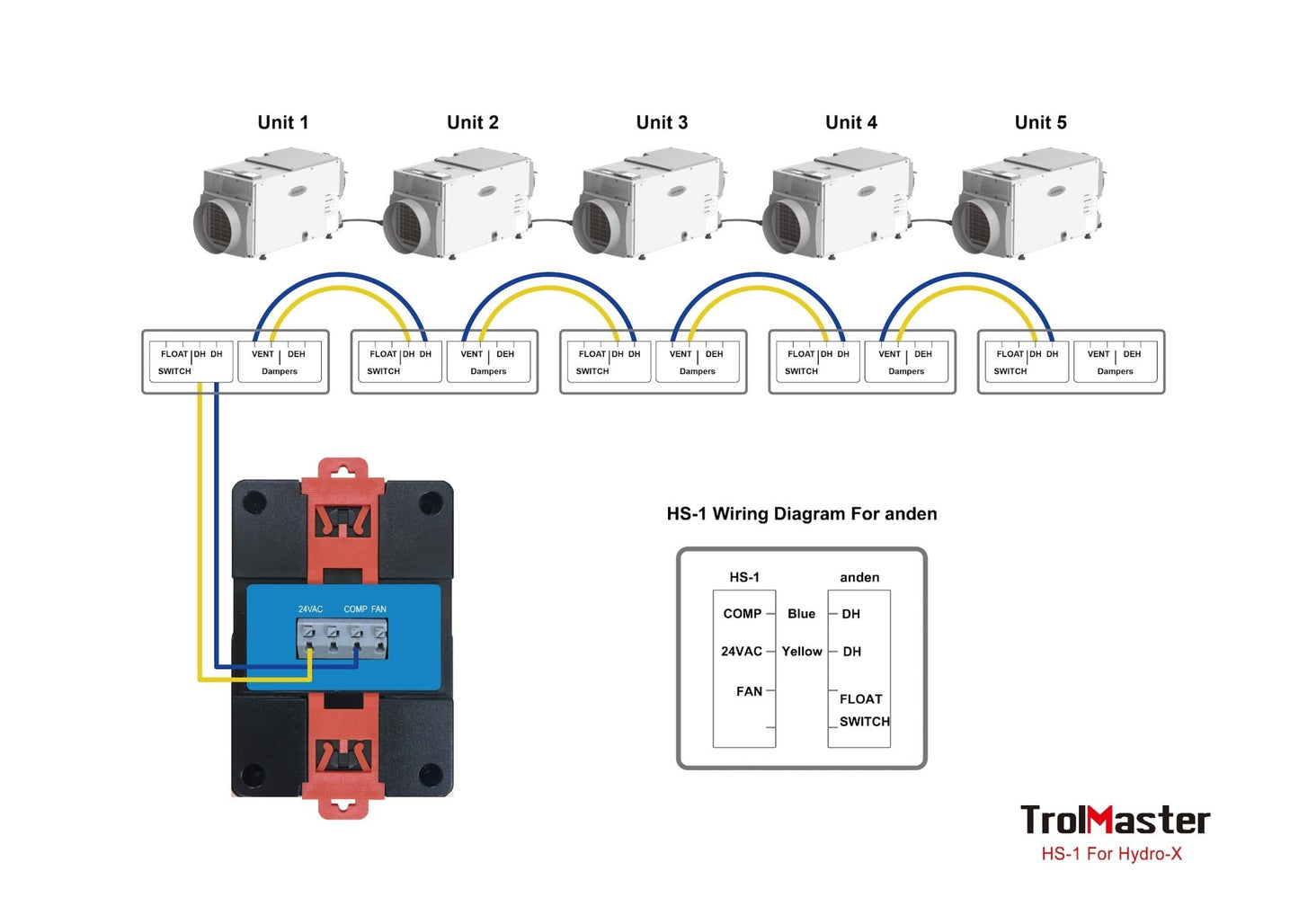 HS - 1 Humidistat Station, for Dehumidifier with 24V terminal - HIGHGRADE.CH - Product TypeTrolMaster