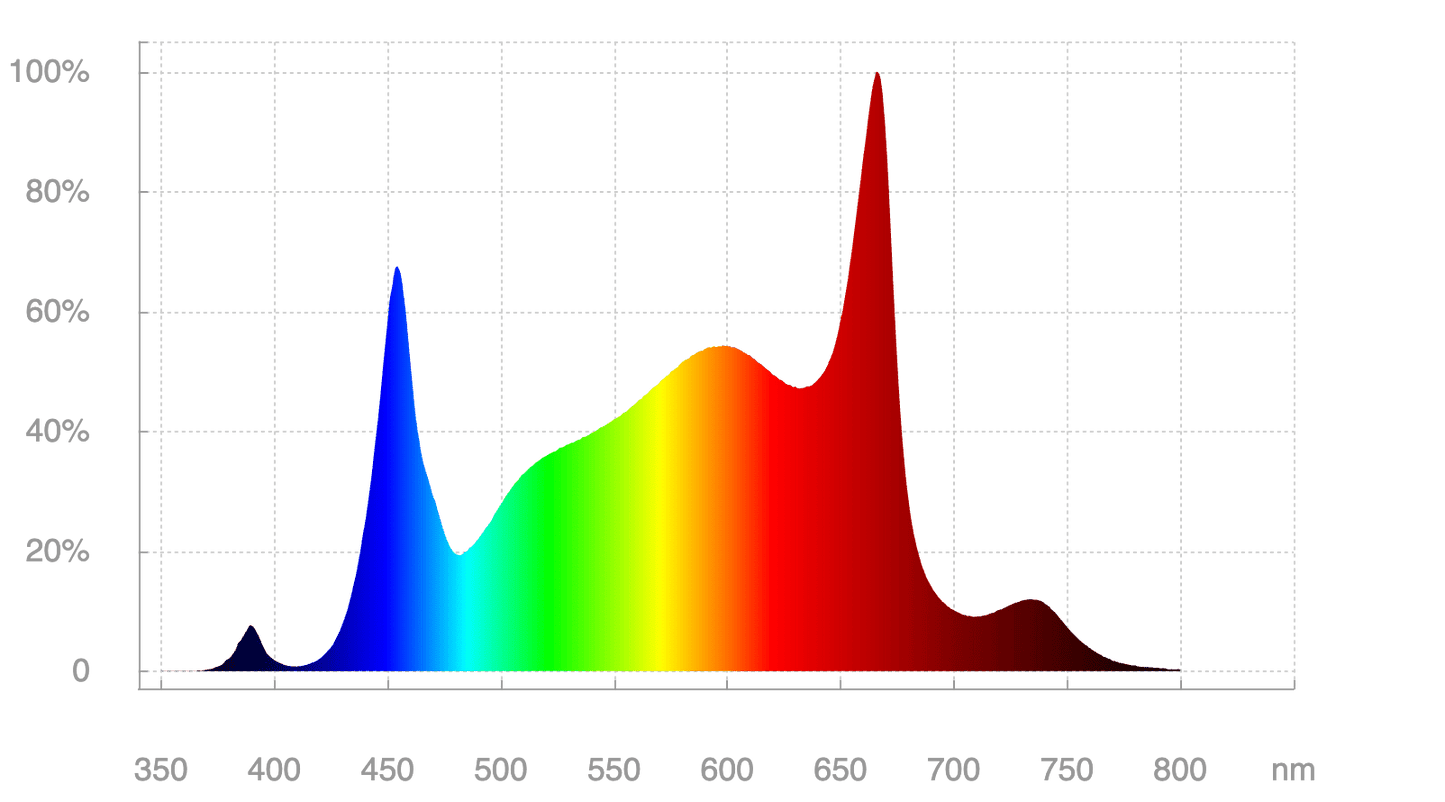 LED Grow Light | LED Light Bars | HIGHGRADE.CH