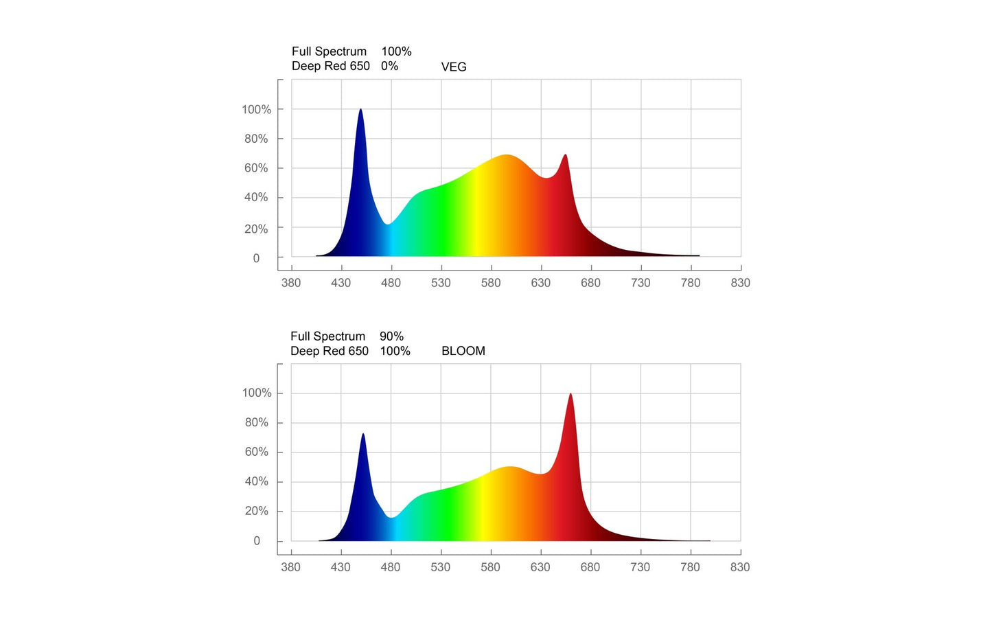 Full Spectrum Grow Lights | LED Grow Lights | HIGHGRADE.CH